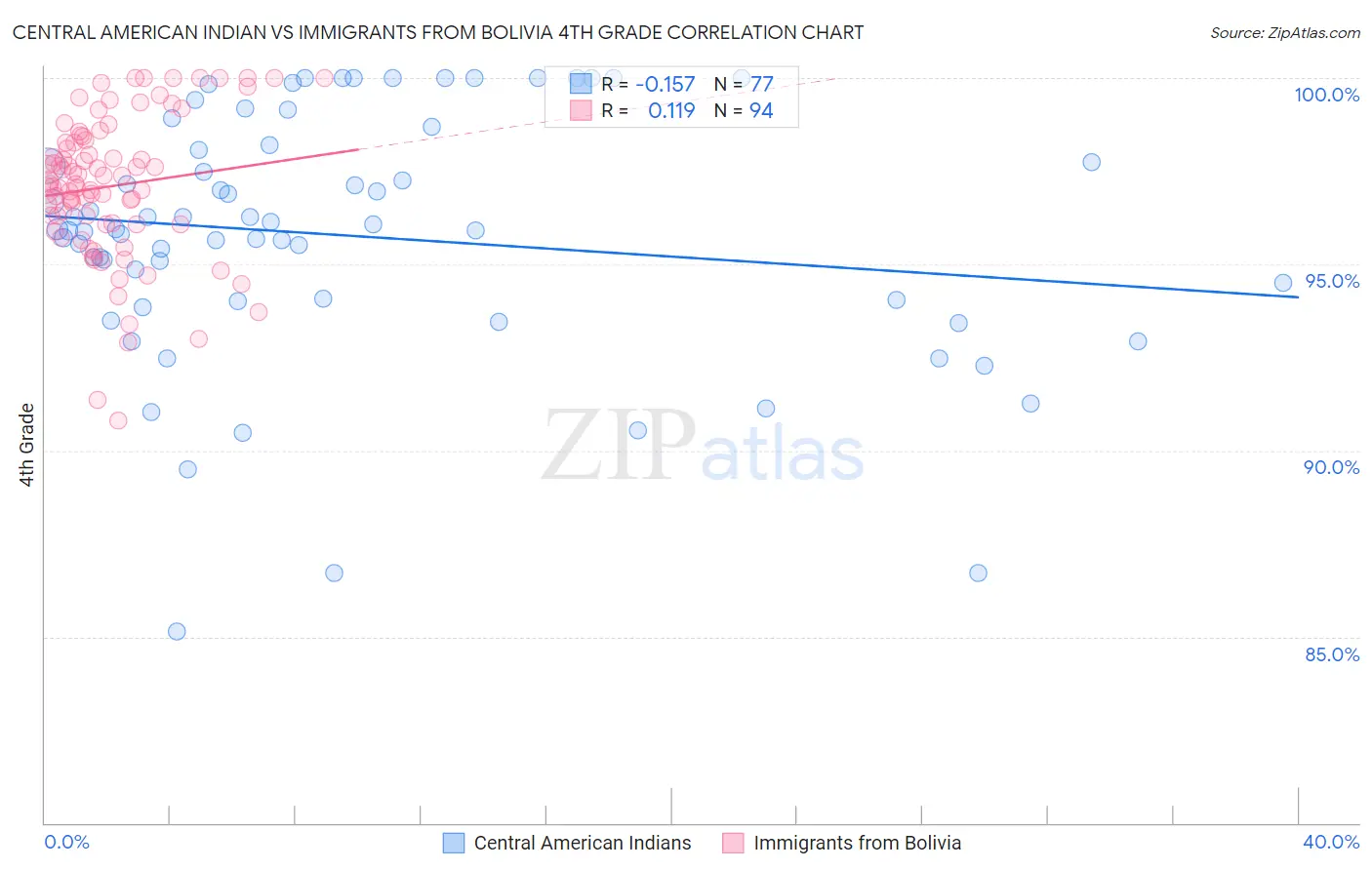 Central American Indian vs Immigrants from Bolivia 4th Grade