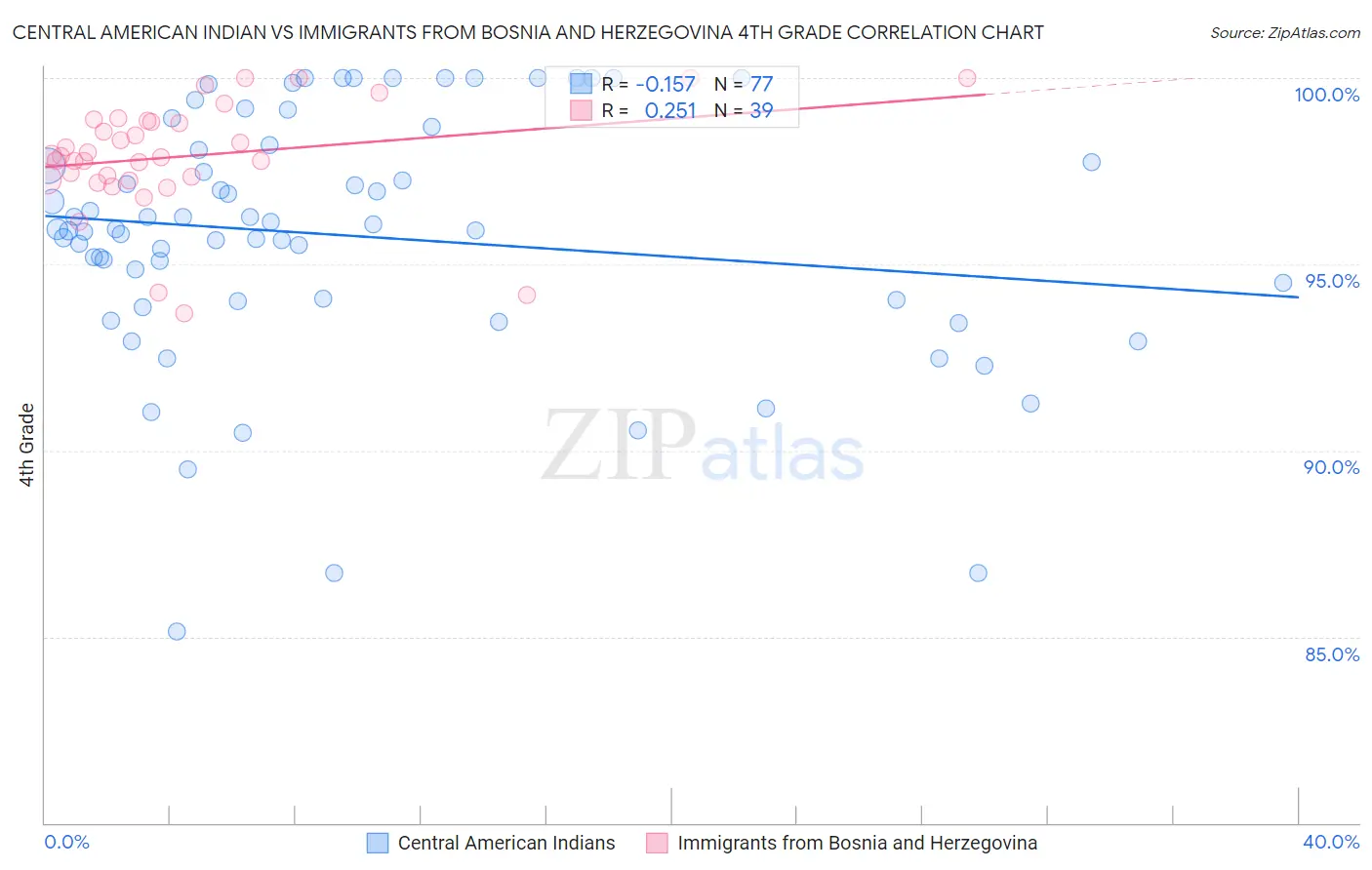 Central American Indian vs Immigrants from Bosnia and Herzegovina 4th Grade