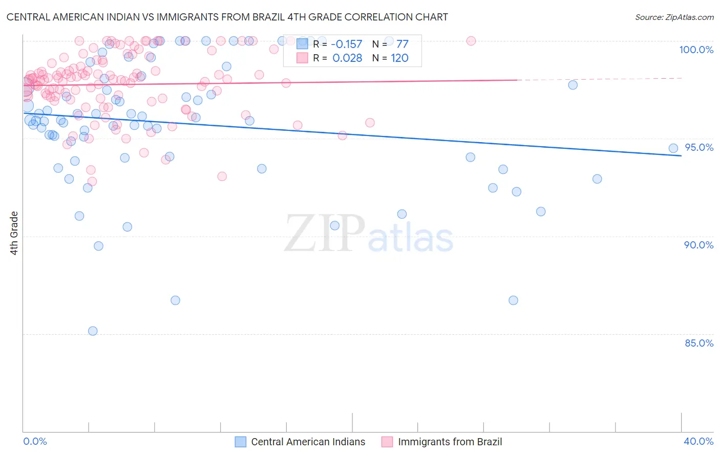 Central American Indian vs Immigrants from Brazil 4th Grade