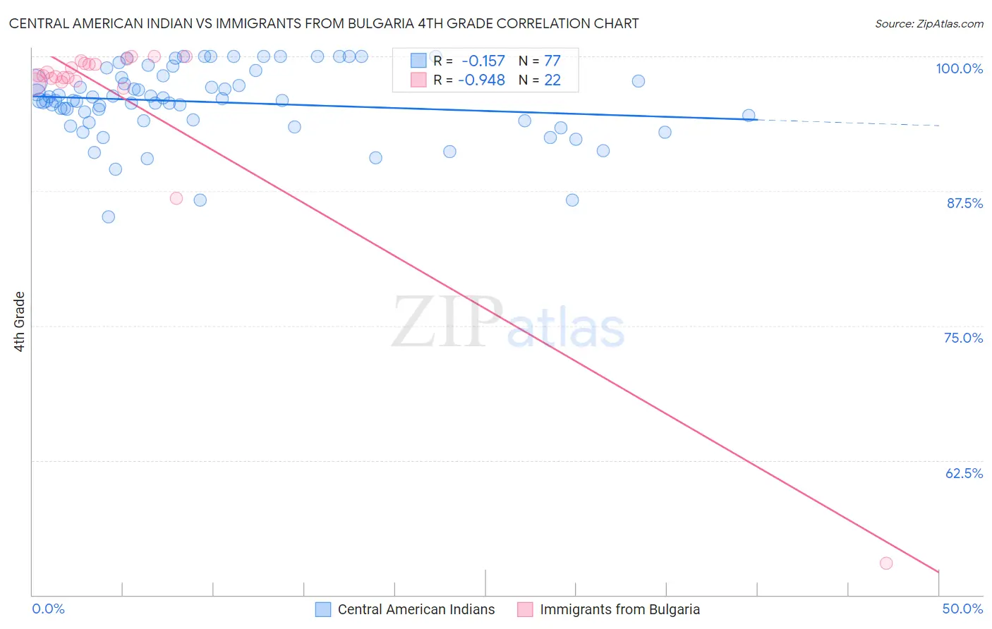 Central American Indian vs Immigrants from Bulgaria 4th Grade