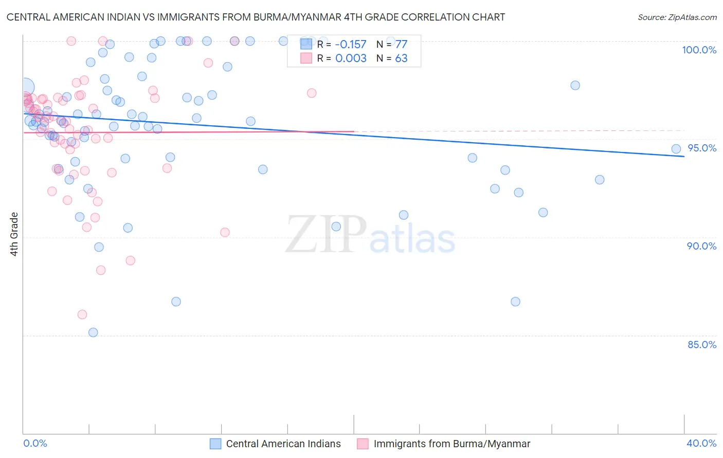 Central American Indian vs Immigrants from Burma/Myanmar 4th Grade
