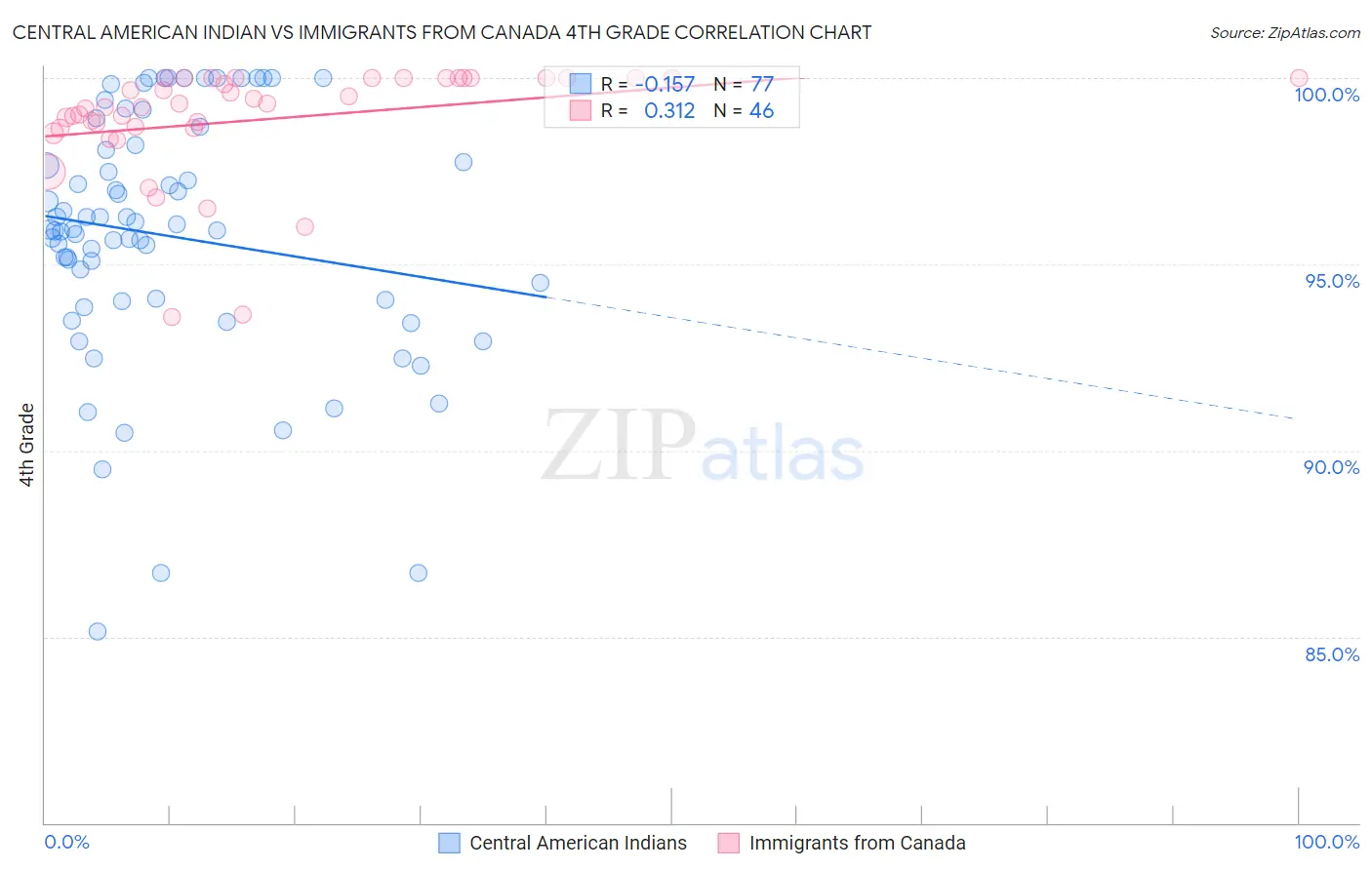 Central American Indian vs Immigrants from Canada 4th Grade