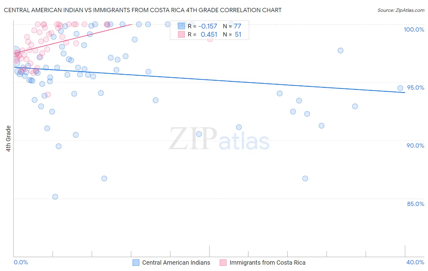 Central American Indian vs Immigrants from Costa Rica 4th Grade