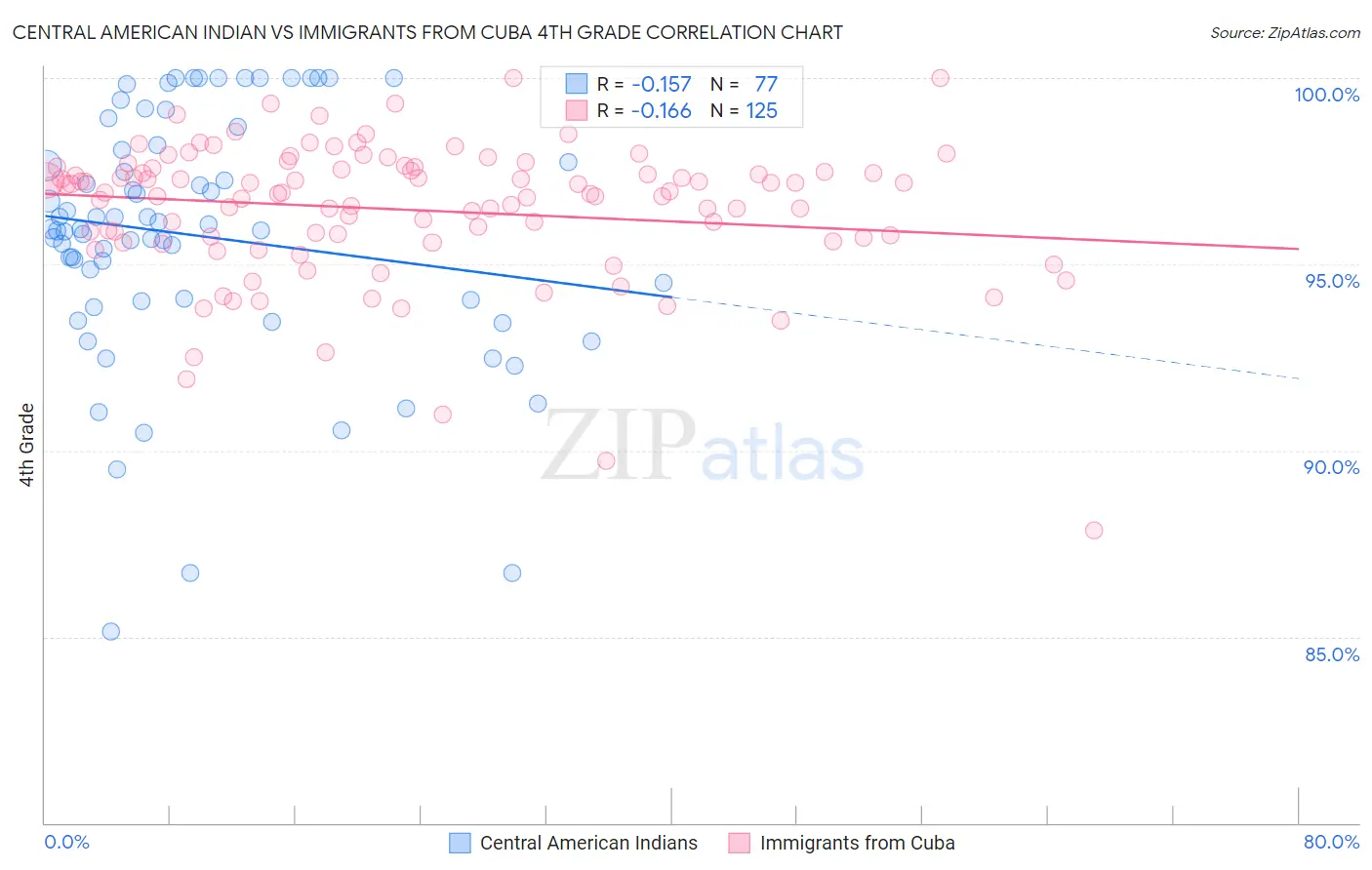 Central American Indian vs Immigrants from Cuba 4th Grade