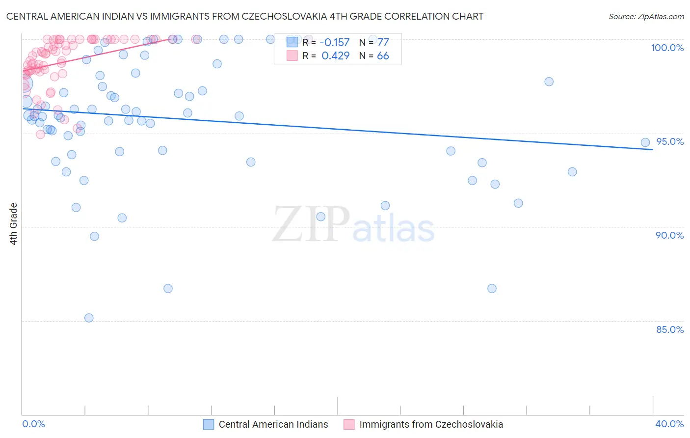 Central American Indian vs Immigrants from Czechoslovakia 4th Grade