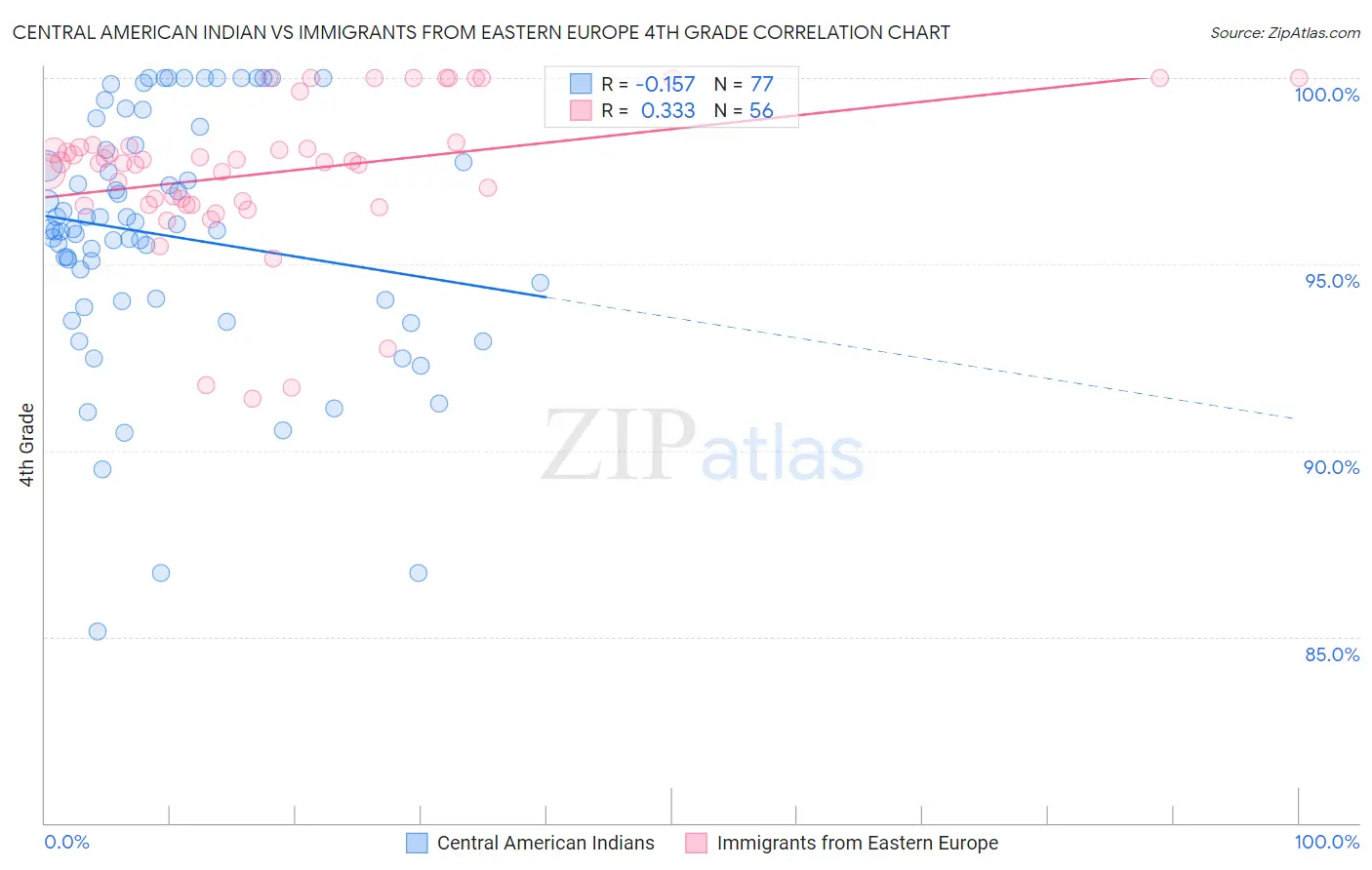 Central American Indian vs Immigrants from Eastern Europe 4th Grade