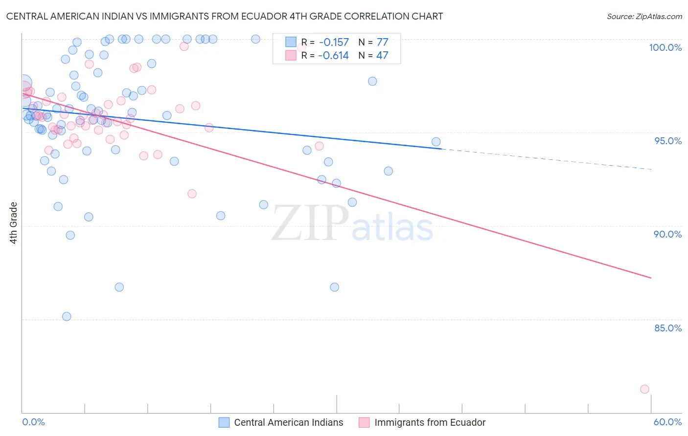 Central American Indian vs Immigrants from Ecuador 4th Grade