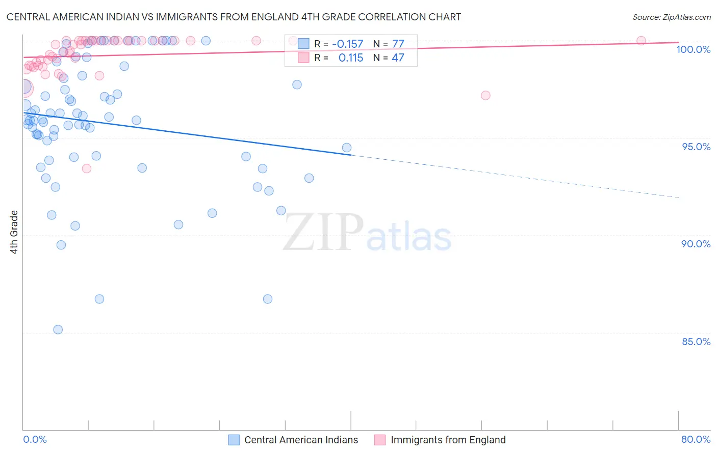 Central American Indian vs Immigrants from England 4th Grade