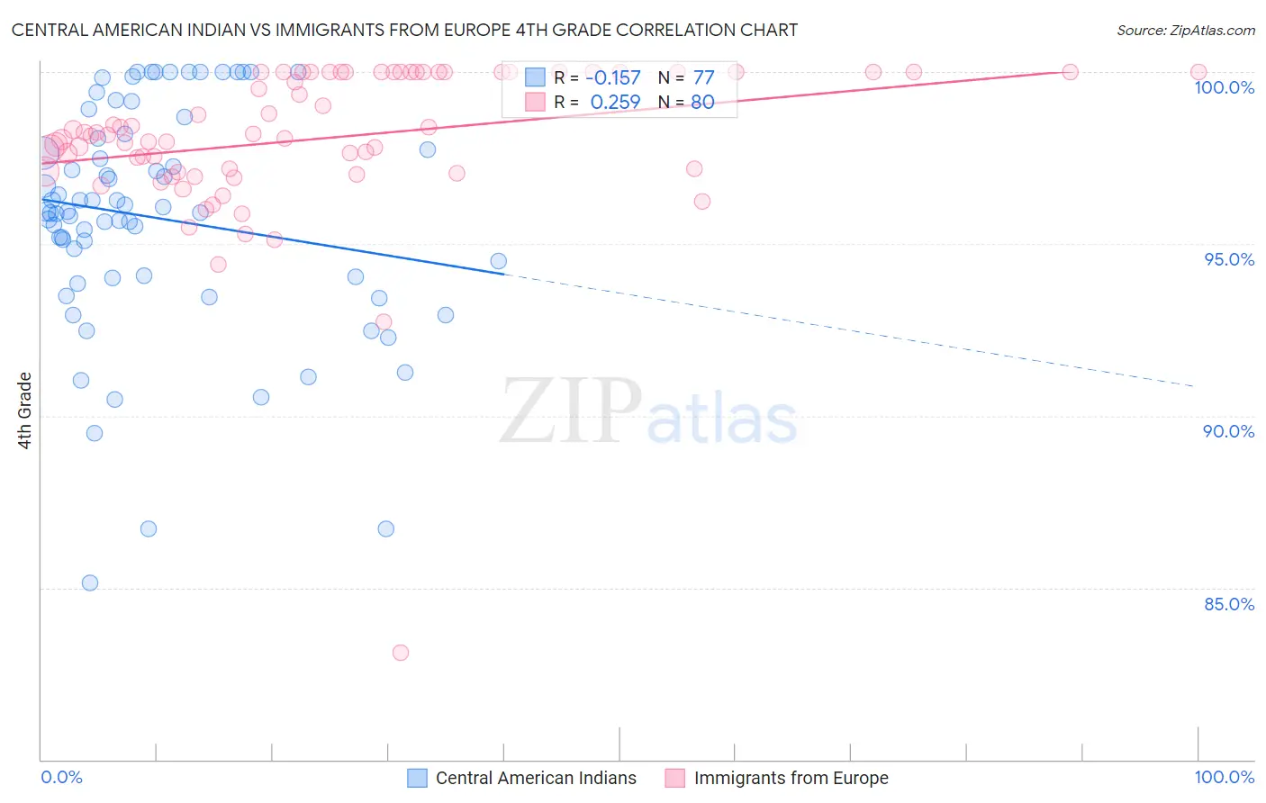 Central American Indian vs Immigrants from Europe 4th Grade