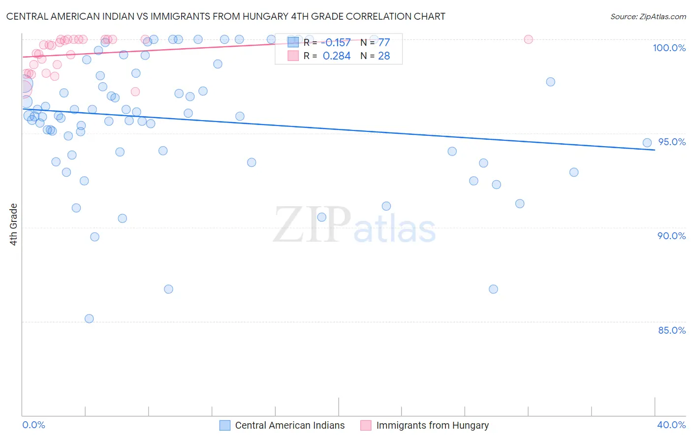 Central American Indian vs Immigrants from Hungary 4th Grade