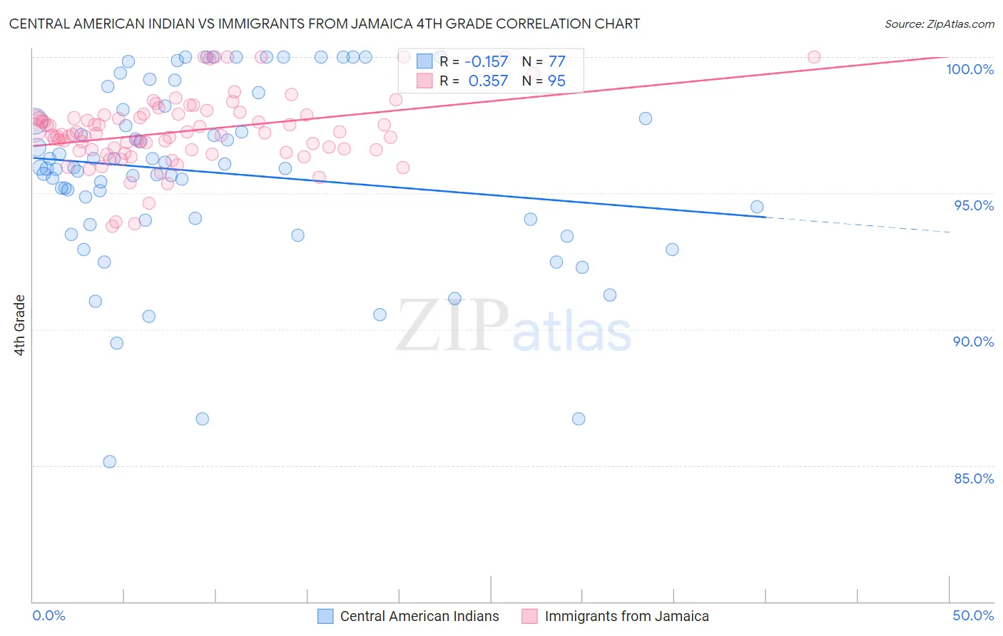 Central American Indian vs Immigrants from Jamaica 4th Grade