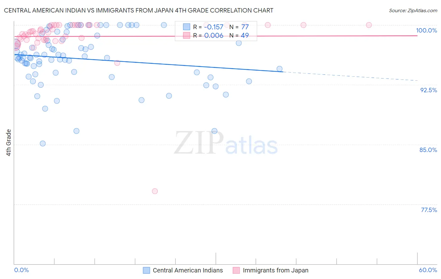Central American Indian vs Immigrants from Japan 4th Grade