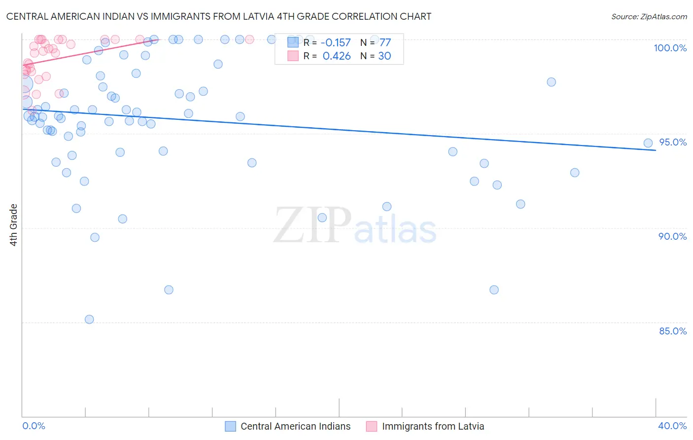 Central American Indian vs Immigrants from Latvia 4th Grade