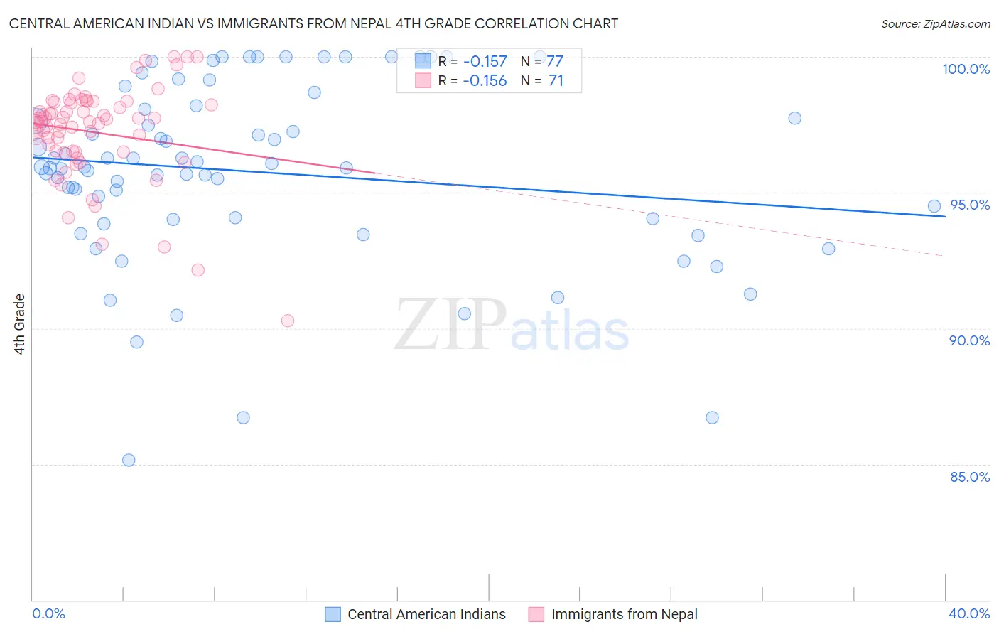 Central American Indian vs Immigrants from Nepal 4th Grade