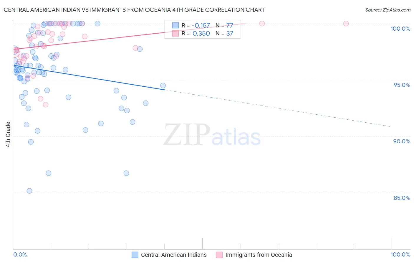 Central American Indian vs Immigrants from Oceania 4th Grade