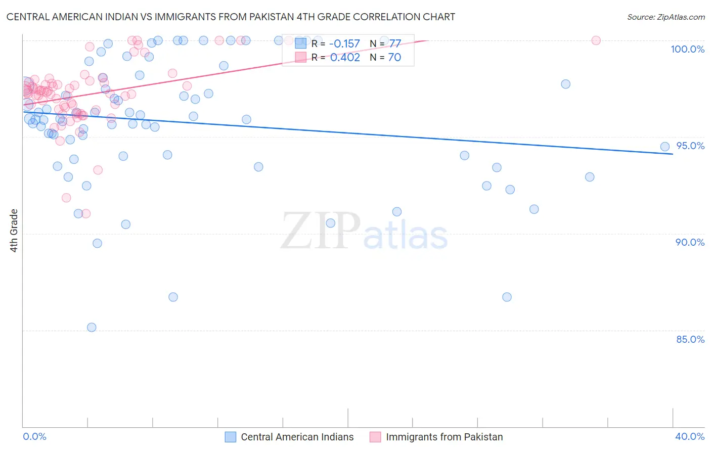 Central American Indian vs Immigrants from Pakistan 4th Grade