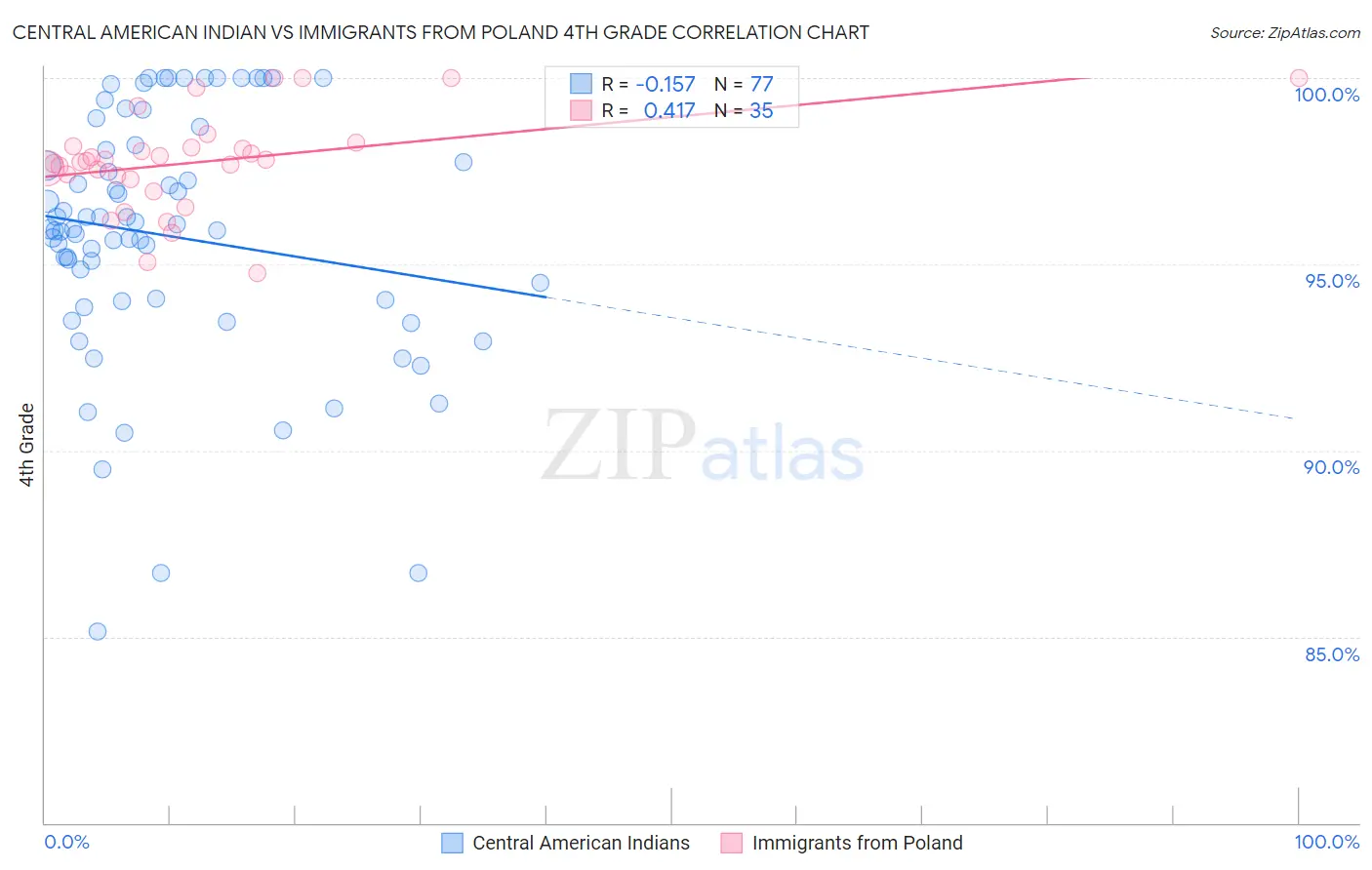 Central American Indian vs Immigrants from Poland 4th Grade
