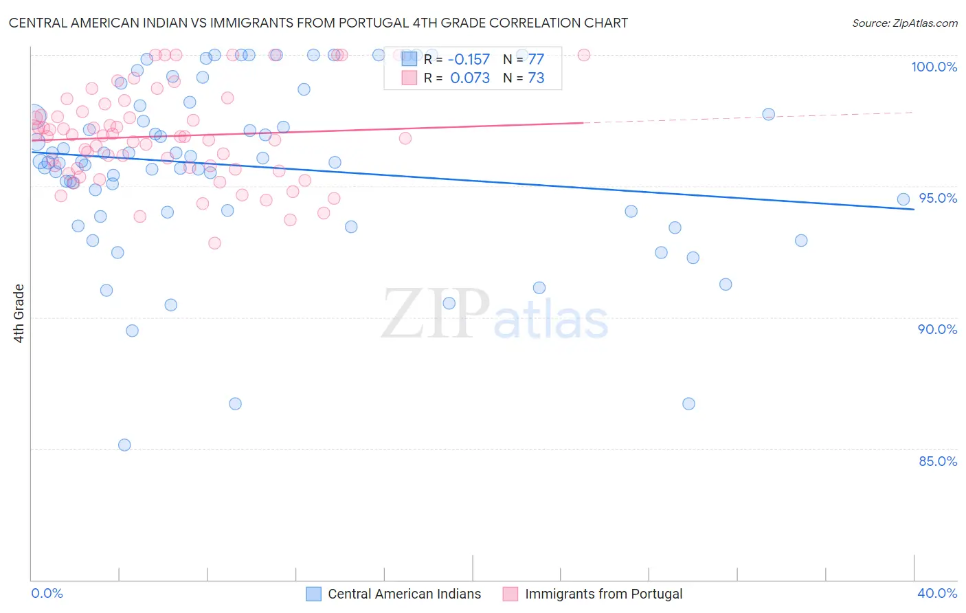 Central American Indian vs Immigrants from Portugal 4th Grade