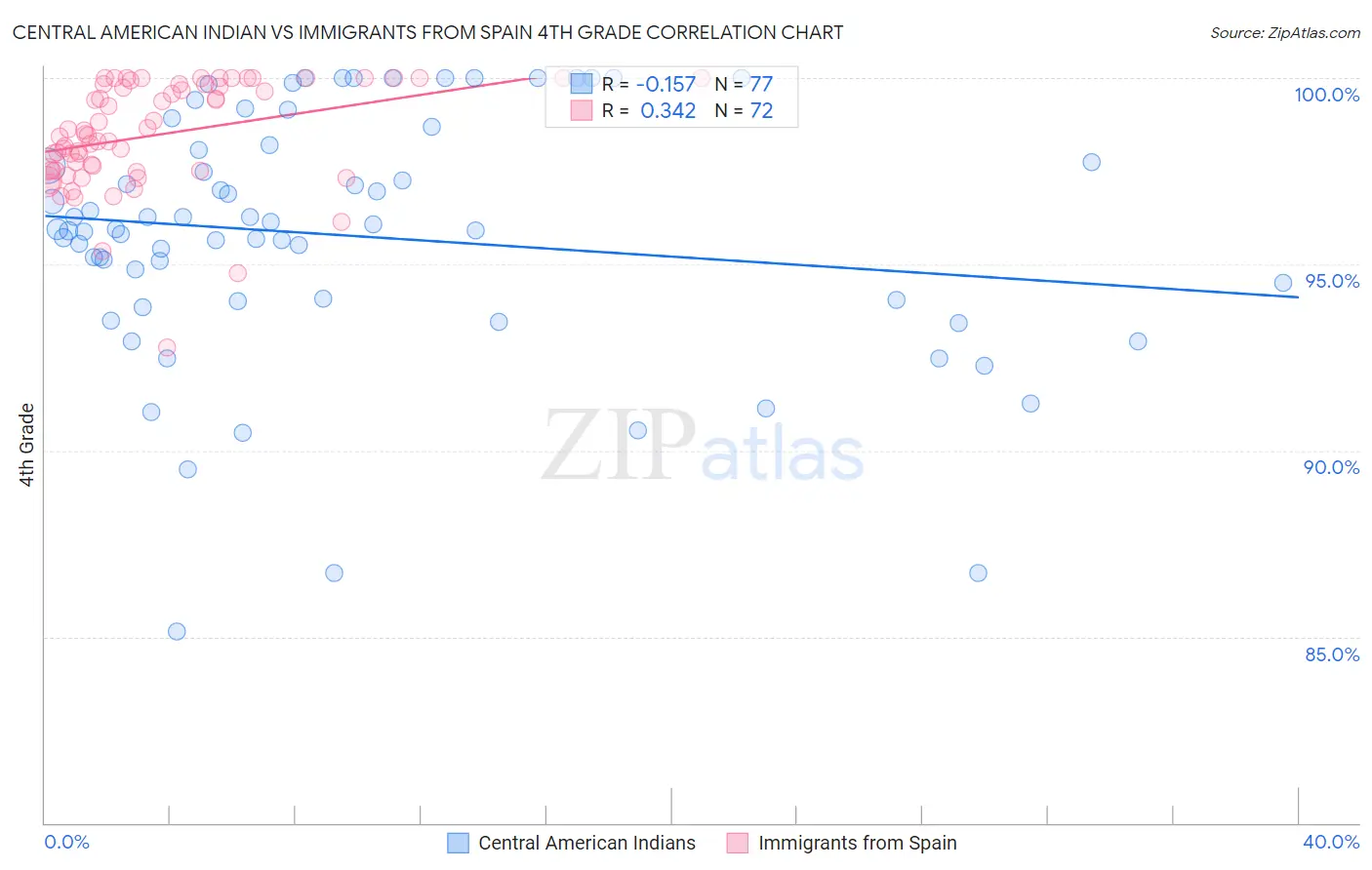 Central American Indian vs Immigrants from Spain 4th Grade