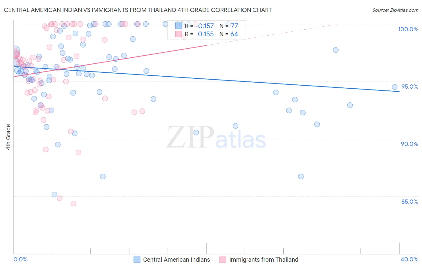 Central American Indian vs Immigrants from Thailand 4th Grade