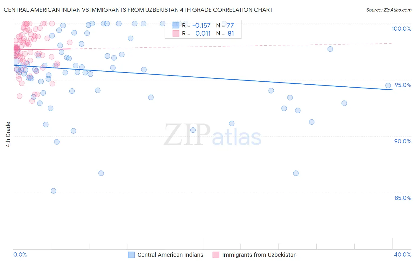 Central American Indian vs Immigrants from Uzbekistan 4th Grade