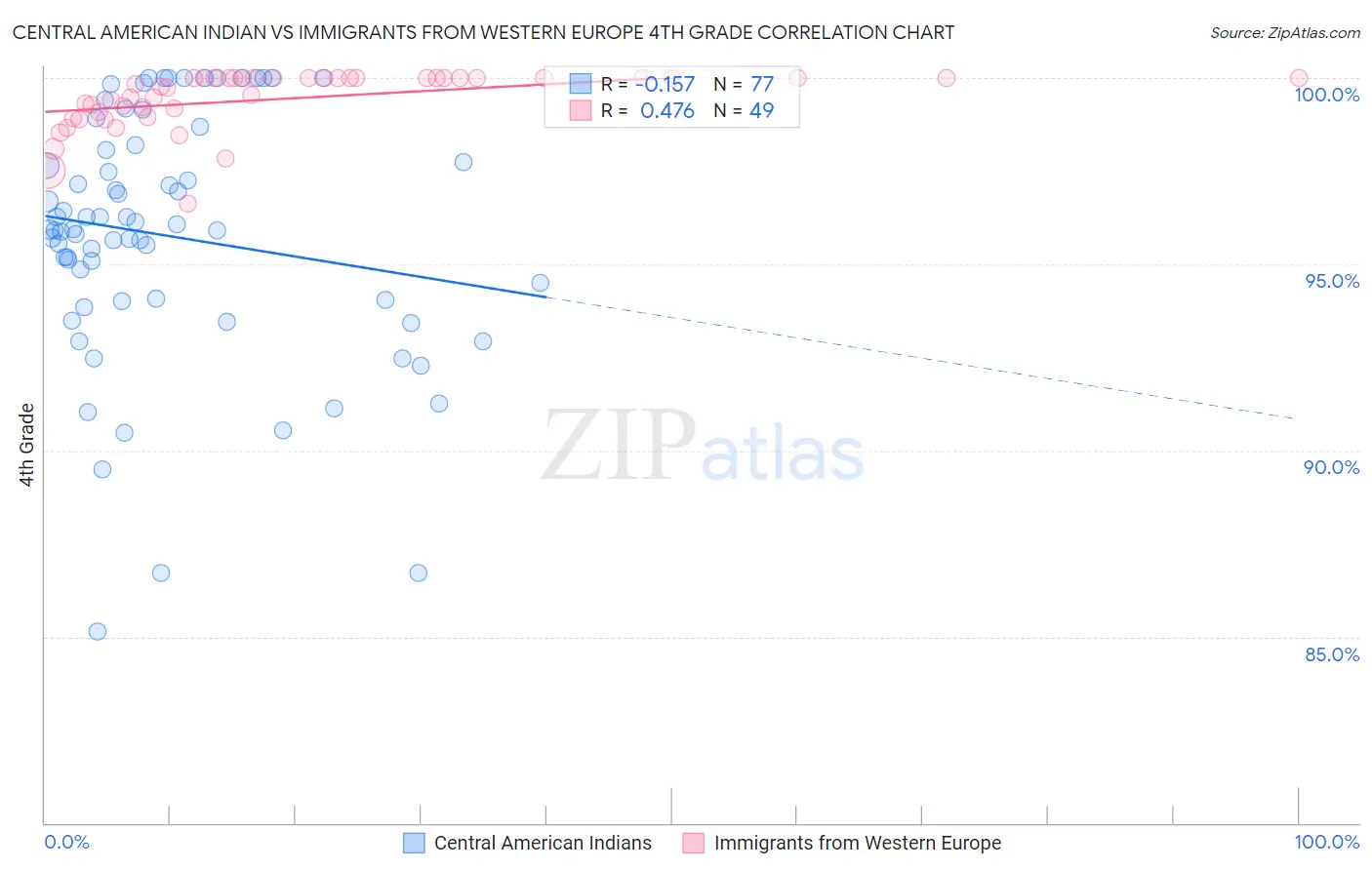 Central American Indian vs Immigrants from Western Europe 4th Grade