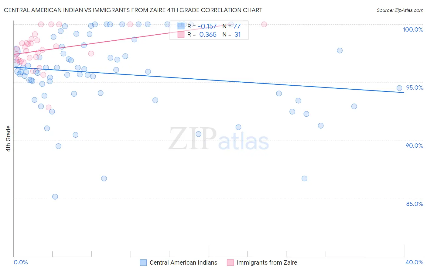 Central American Indian vs Immigrants from Zaire 4th Grade