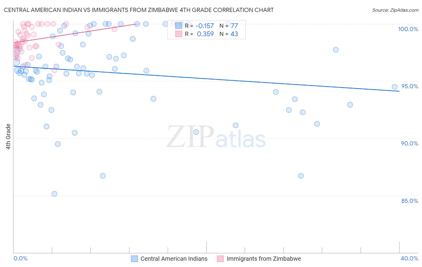 Central American Indian vs Immigrants from Zimbabwe 4th Grade