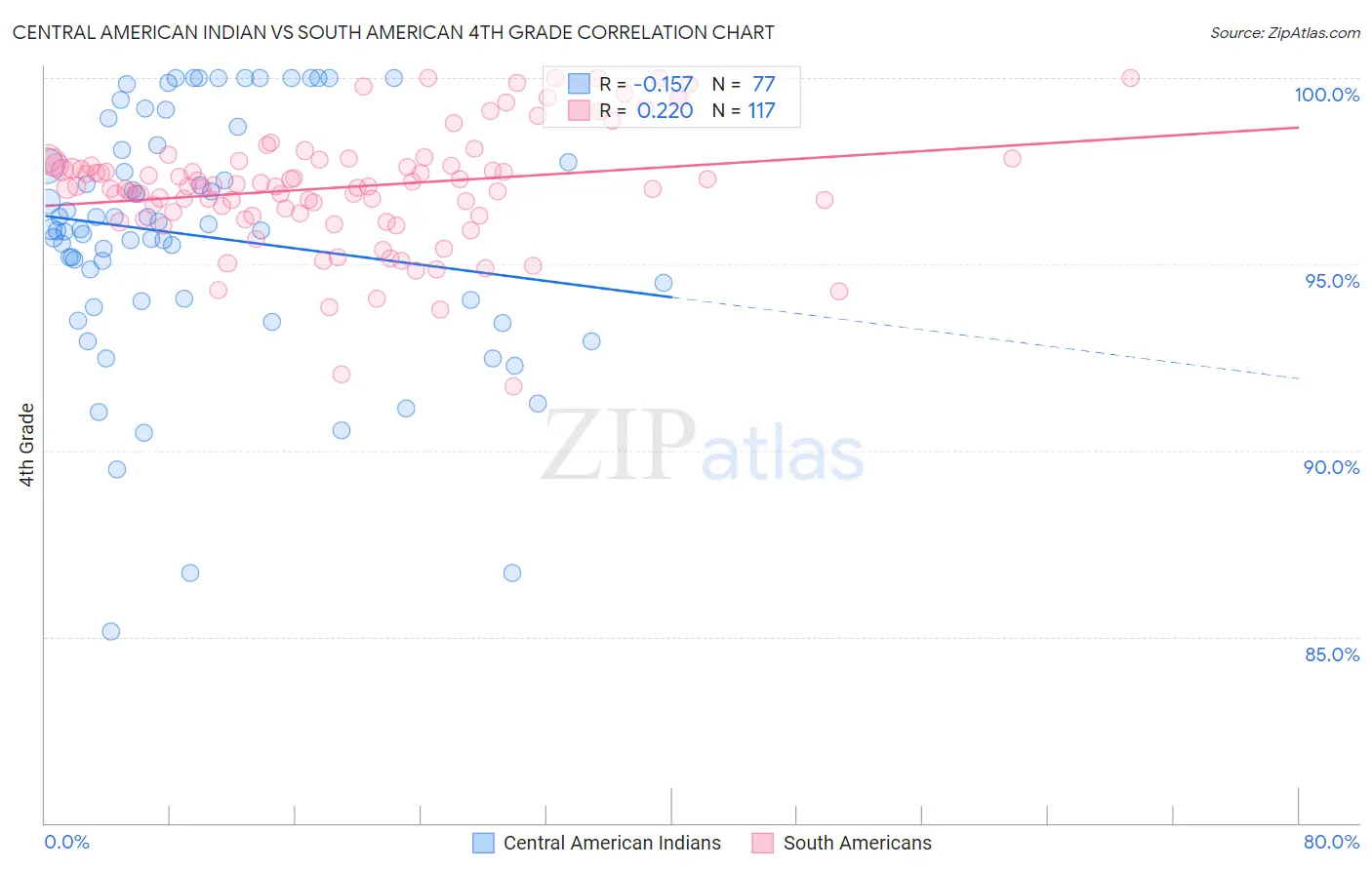 Central American Indian vs South American 4th Grade