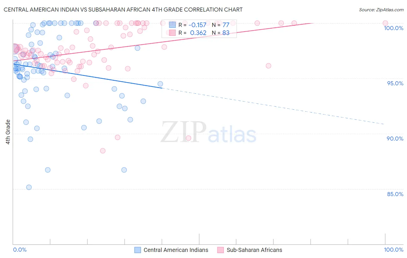 Central American Indian vs Subsaharan African 4th Grade