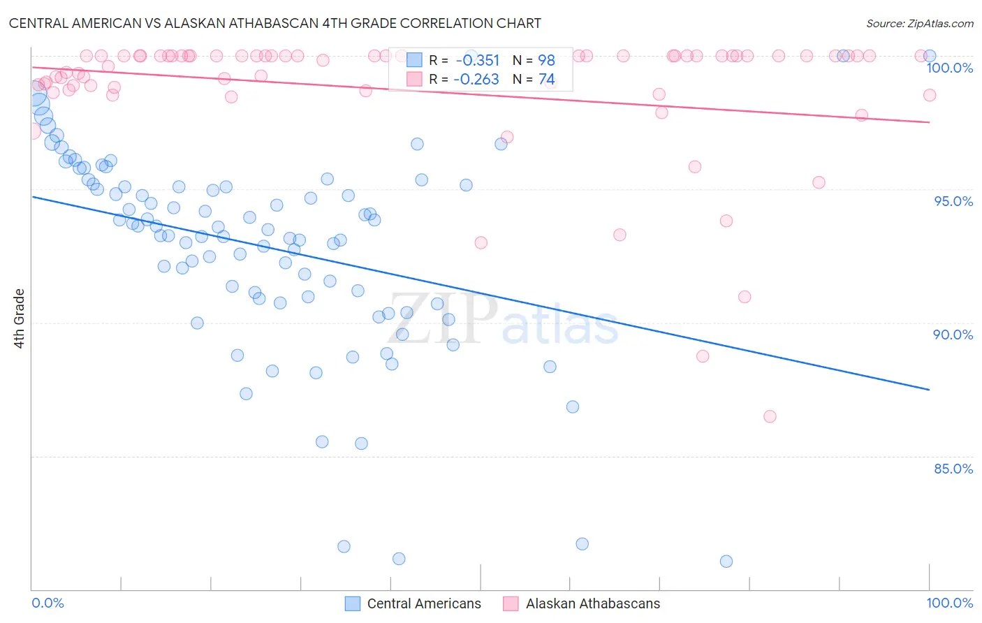Central American vs Alaskan Athabascan 4th Grade