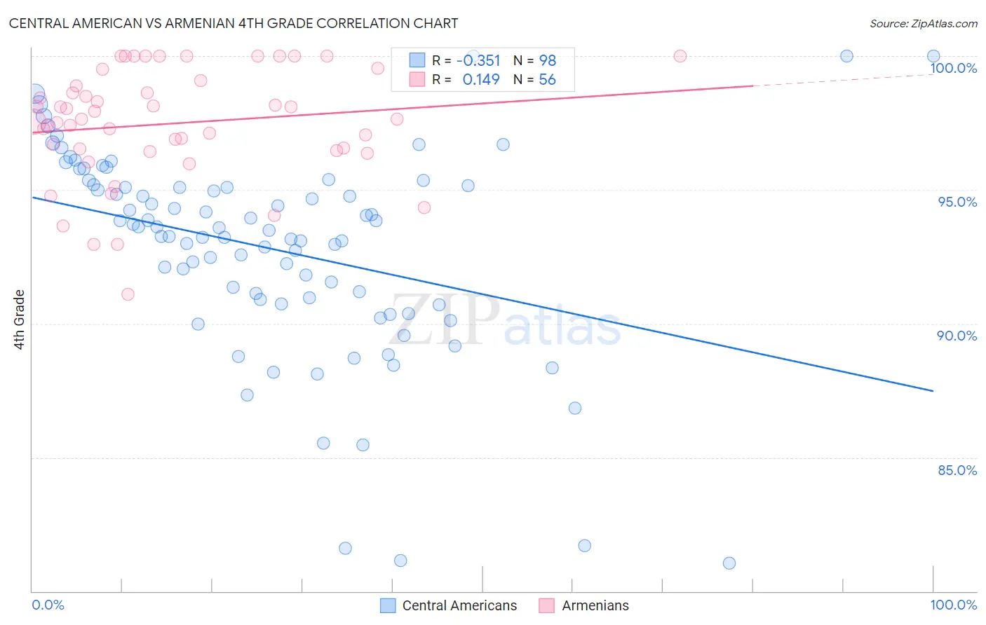 Central American vs Armenian 4th Grade