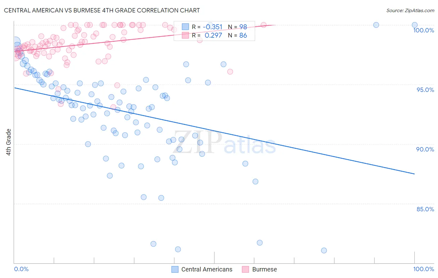 Central American vs Burmese 4th Grade