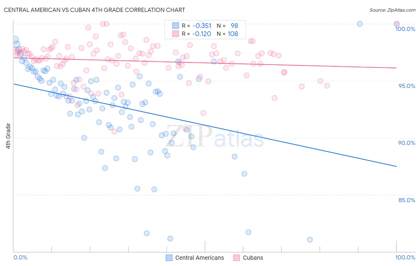 Central American vs Cuban 4th Grade