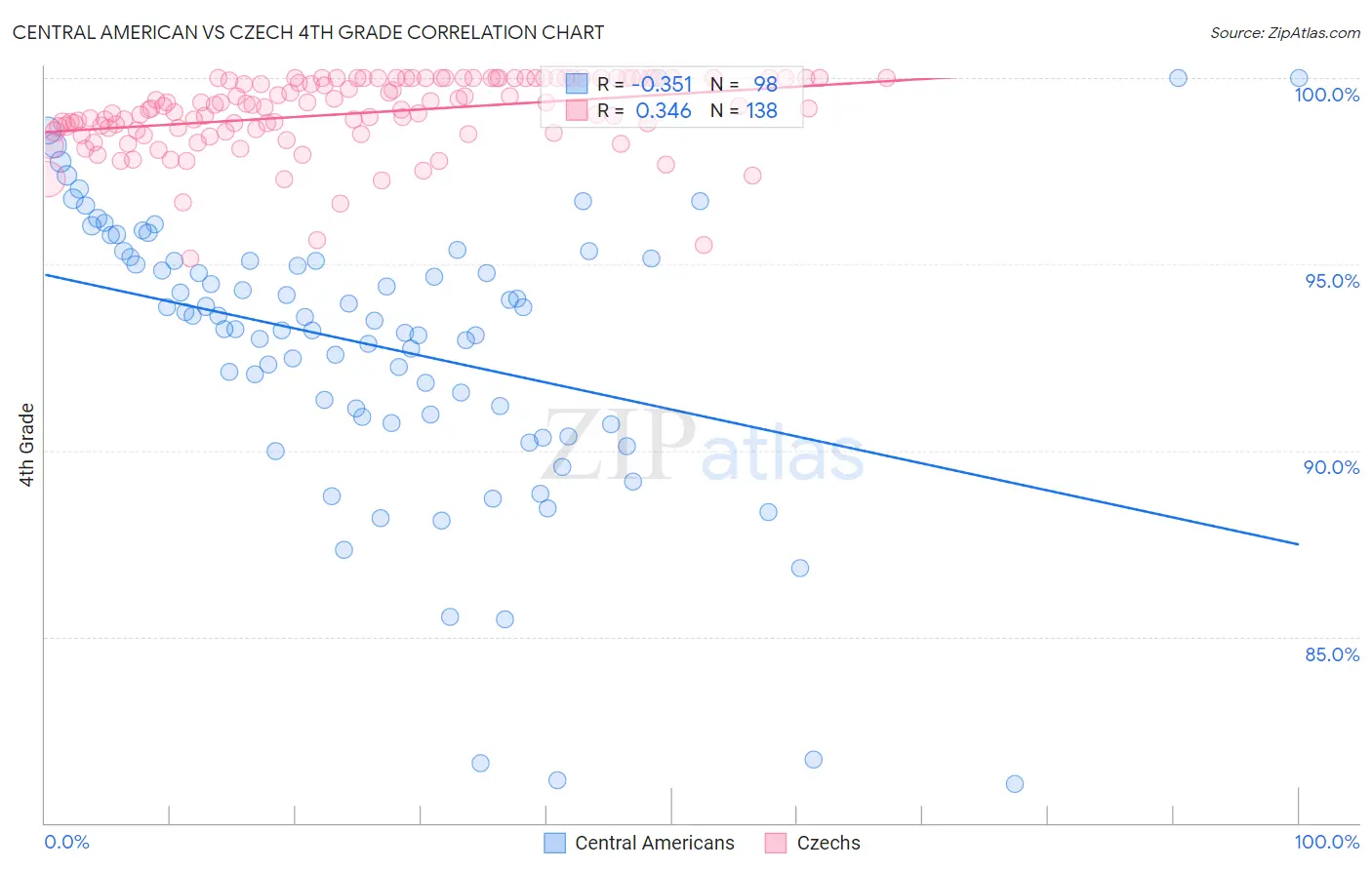 Central American vs Czech 4th Grade