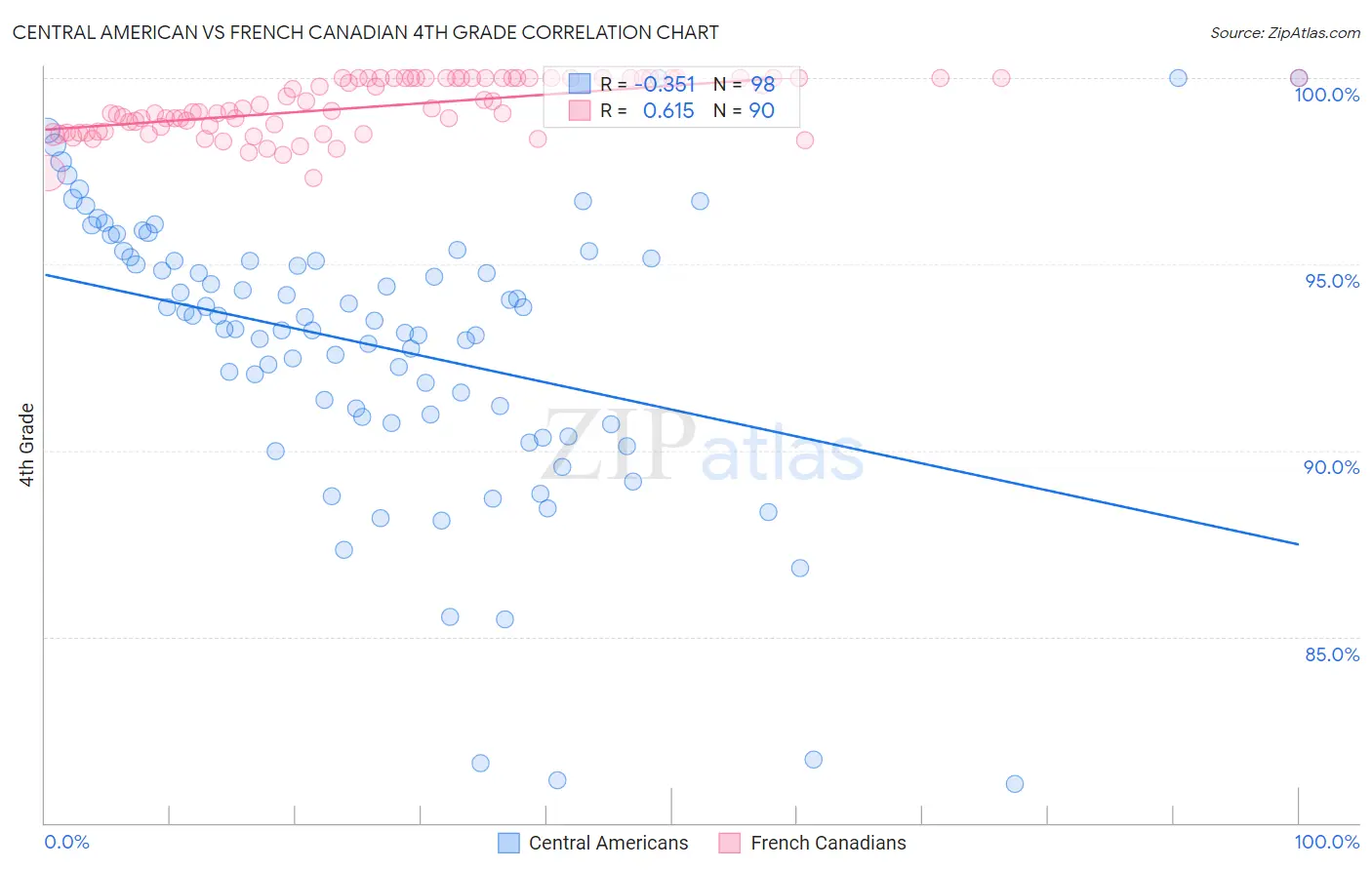 Central American vs French Canadian 4th Grade