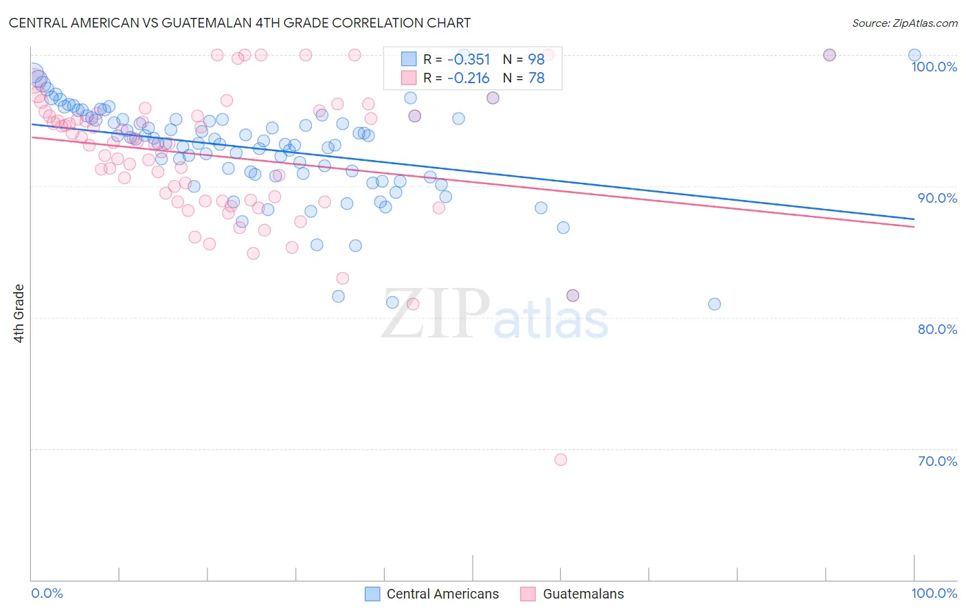 Central American vs Guatemalan 4th Grade
