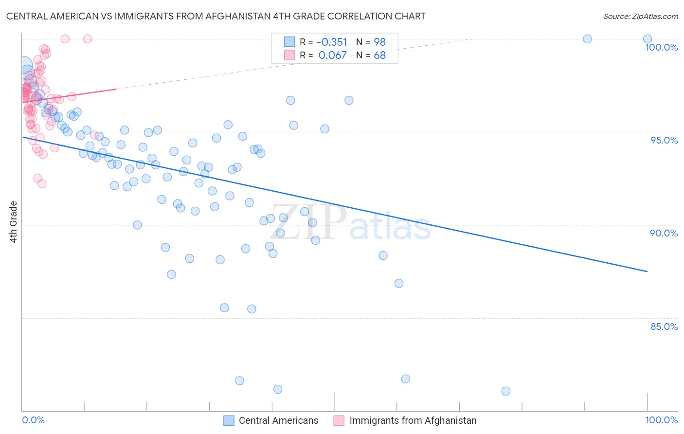Central American vs Immigrants from Afghanistan 4th Grade