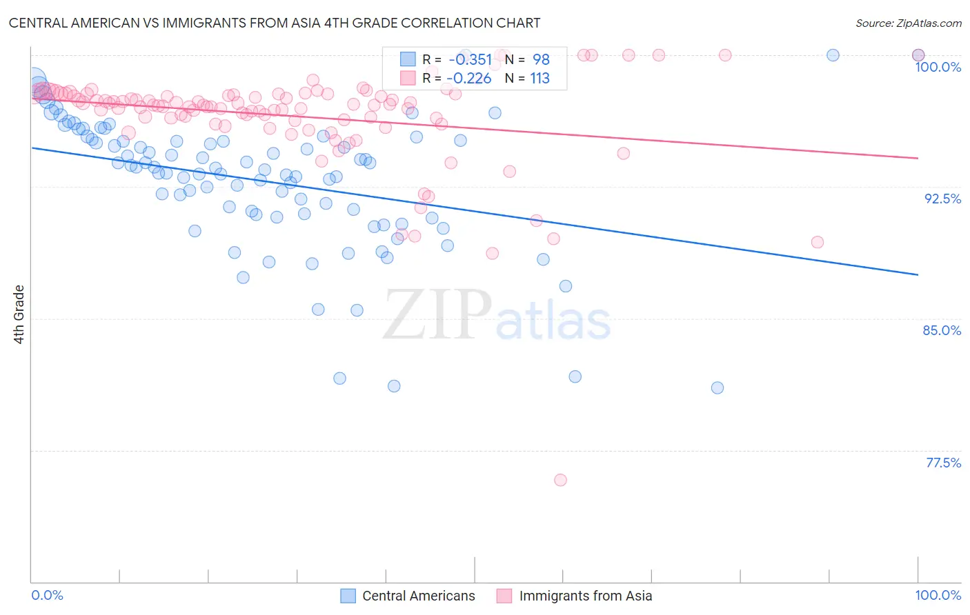 Central American vs Immigrants from Asia 4th Grade