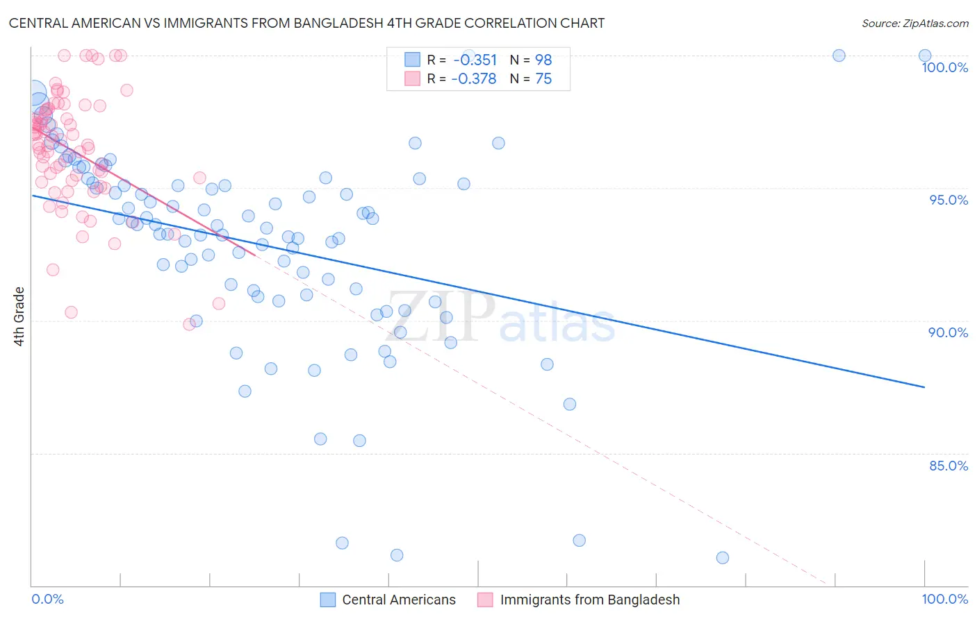 Central American vs Immigrants from Bangladesh 4th Grade