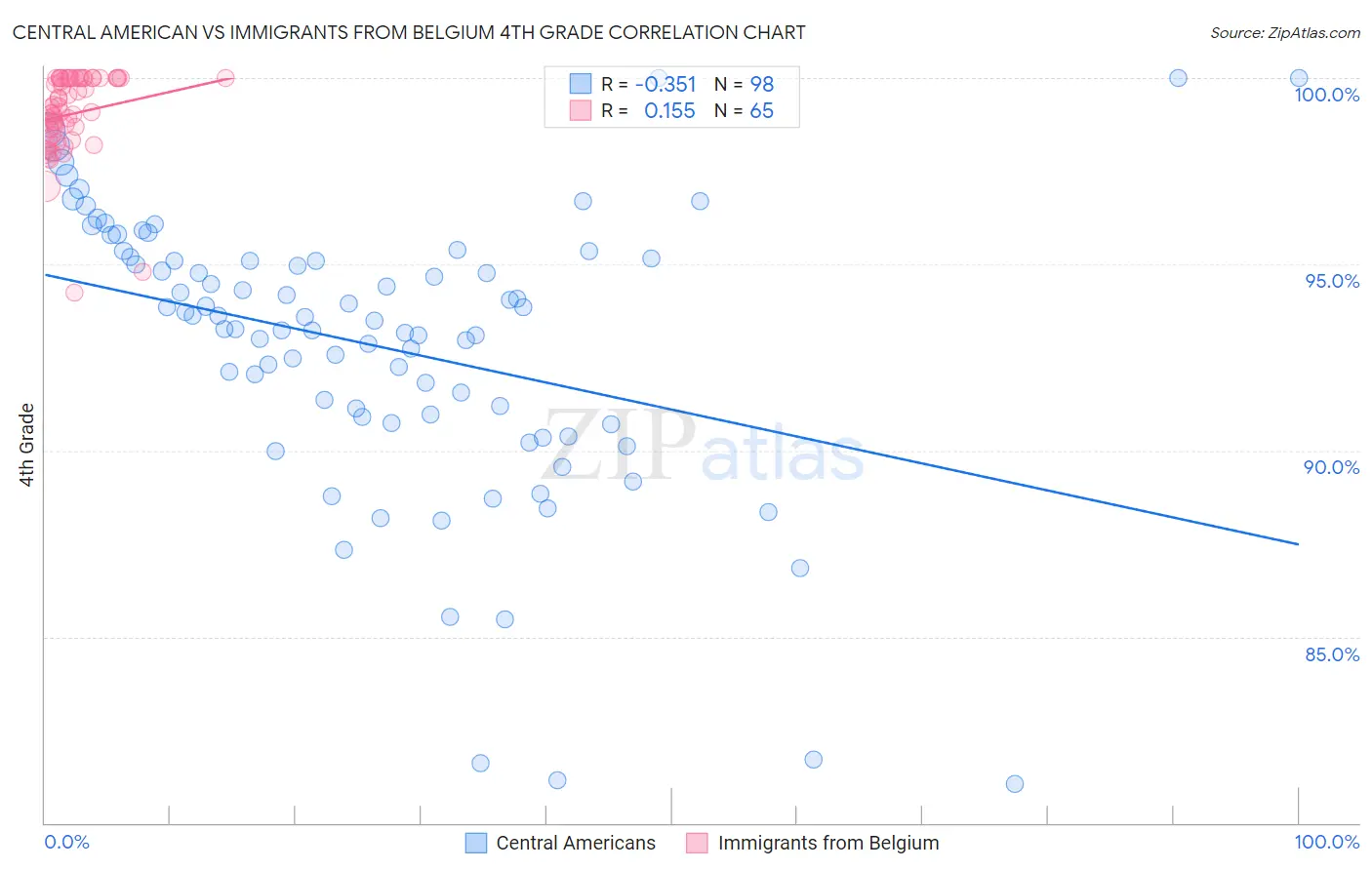 Central American vs Immigrants from Belgium 4th Grade