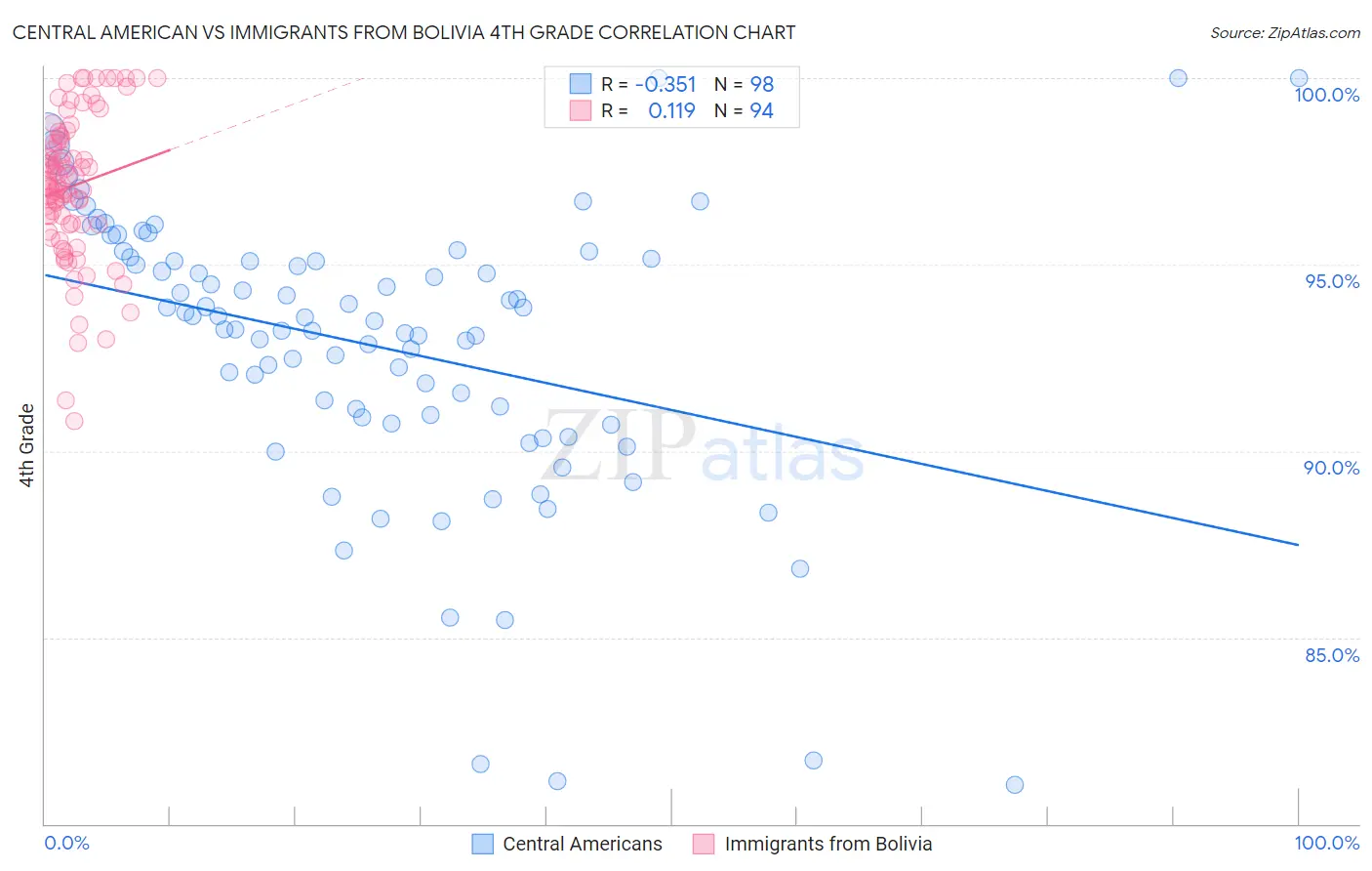 Central American vs Immigrants from Bolivia 4th Grade