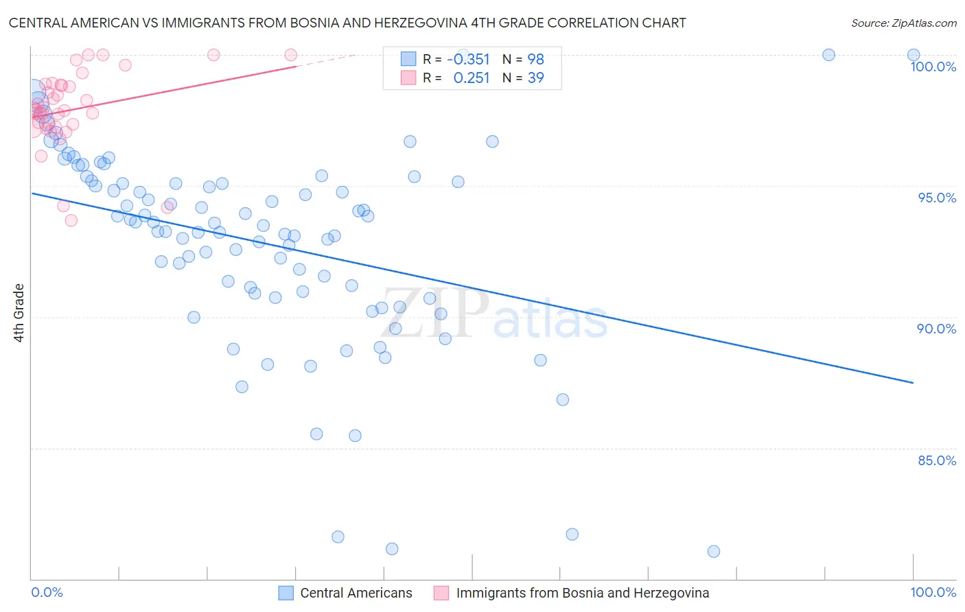 Central American vs Immigrants from Bosnia and Herzegovina 4th Grade