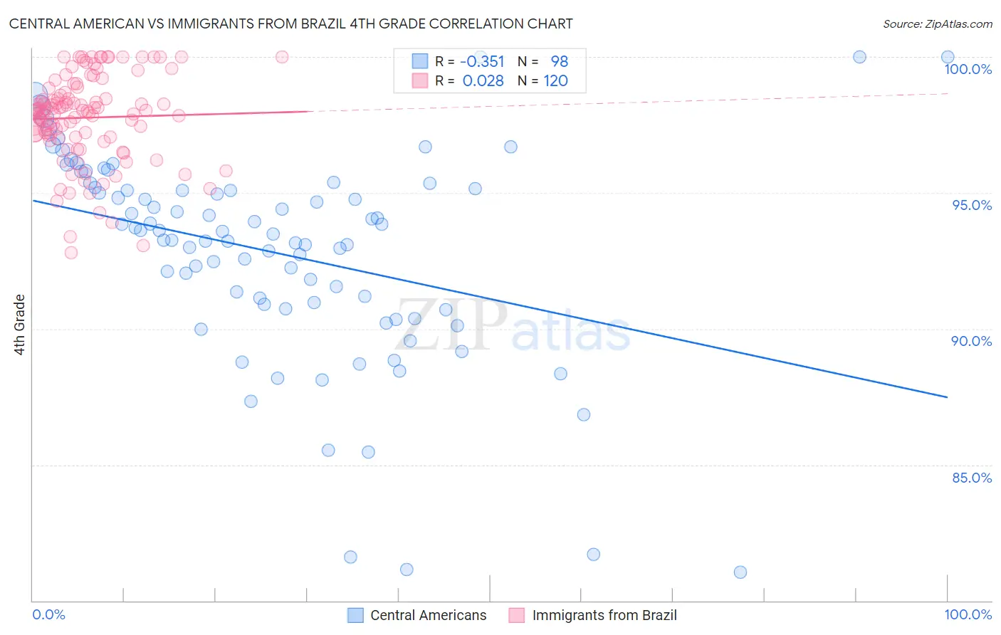 Central American vs Immigrants from Brazil 4th Grade