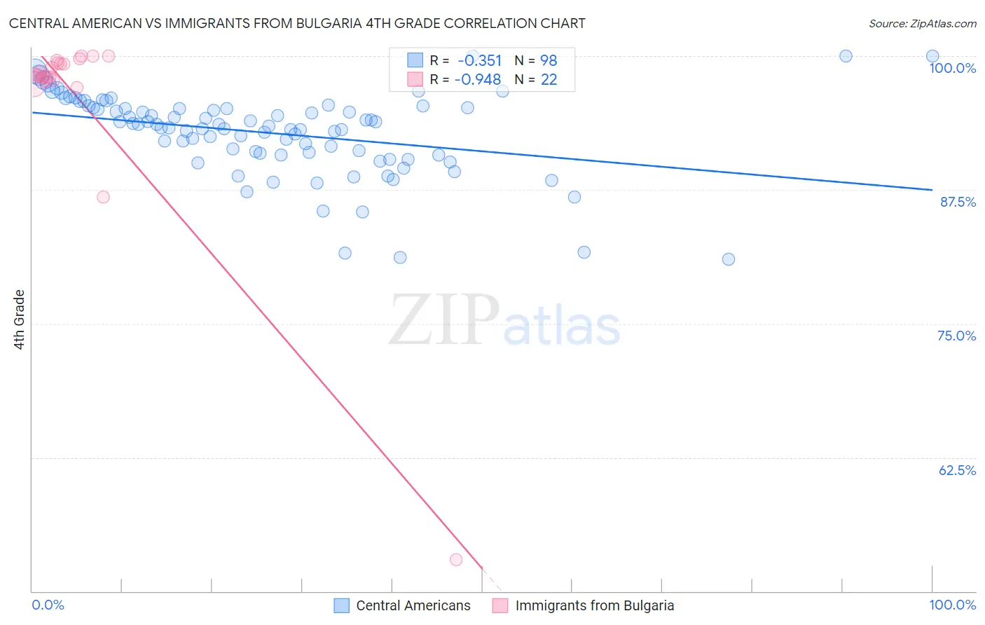 Central American vs Immigrants from Bulgaria 4th Grade