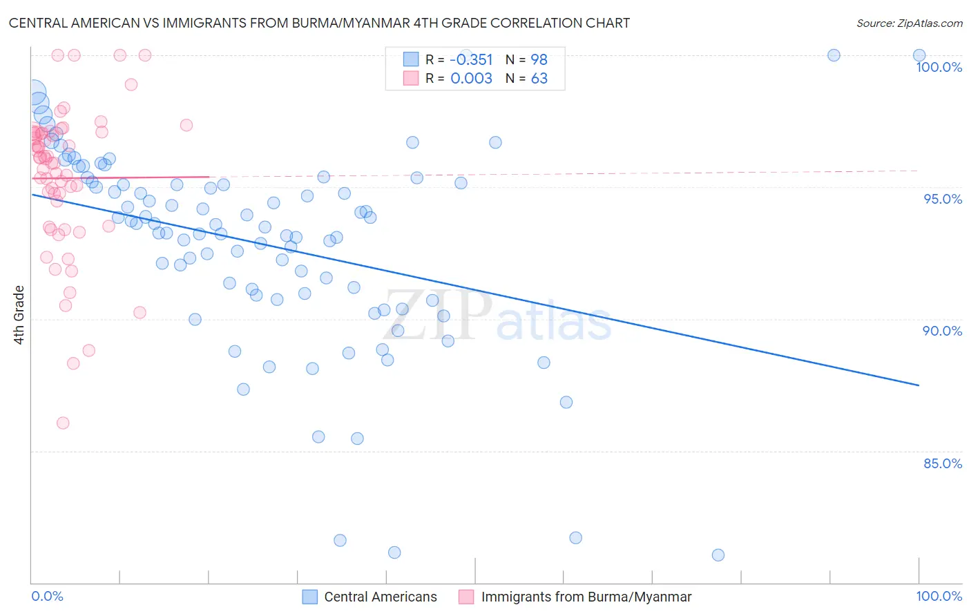 Central American vs Immigrants from Burma/Myanmar 4th Grade