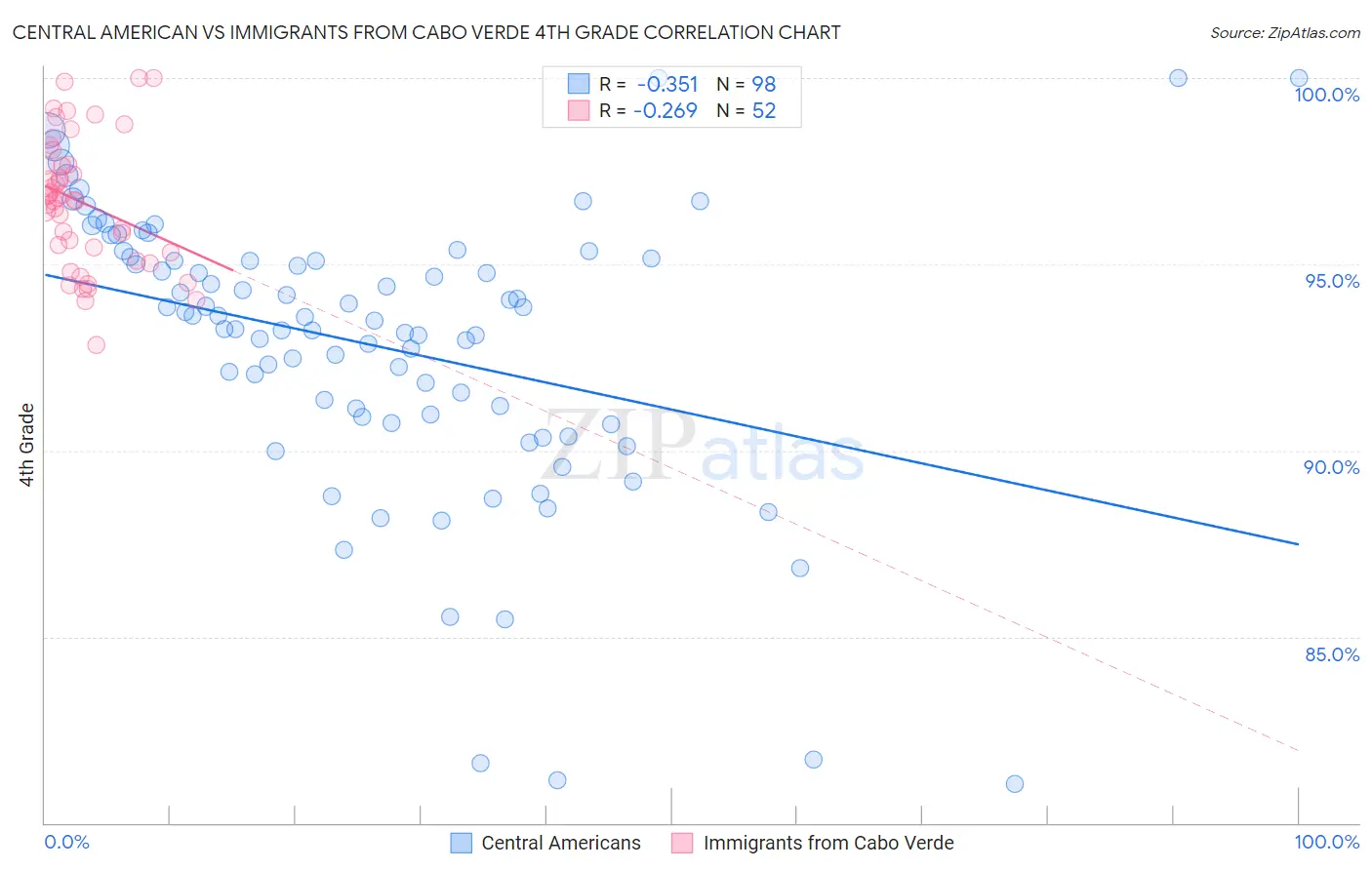 Central American vs Immigrants from Cabo Verde 4th Grade