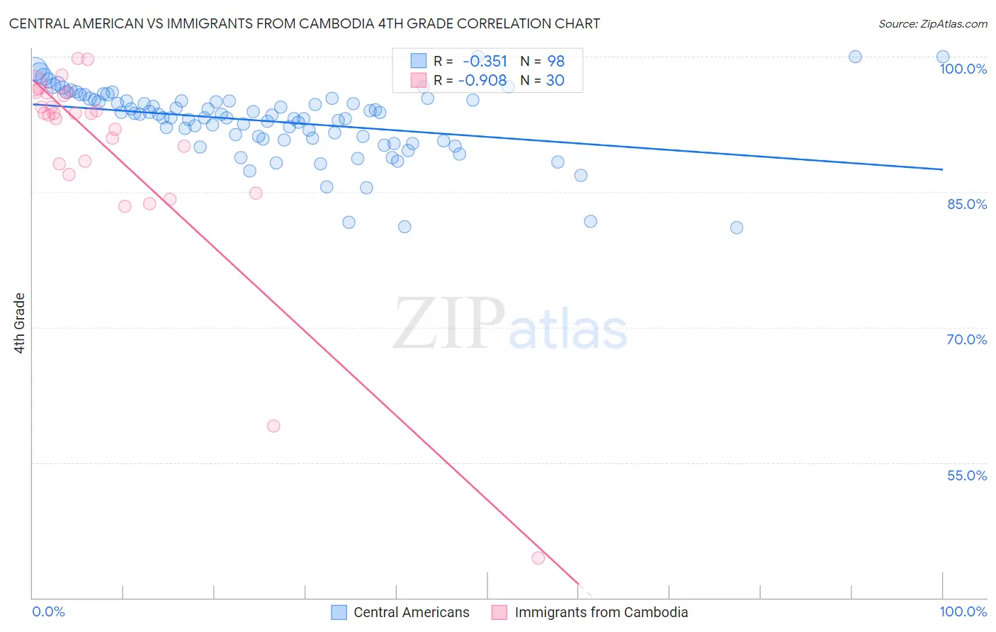 Central American vs Immigrants from Cambodia 4th Grade