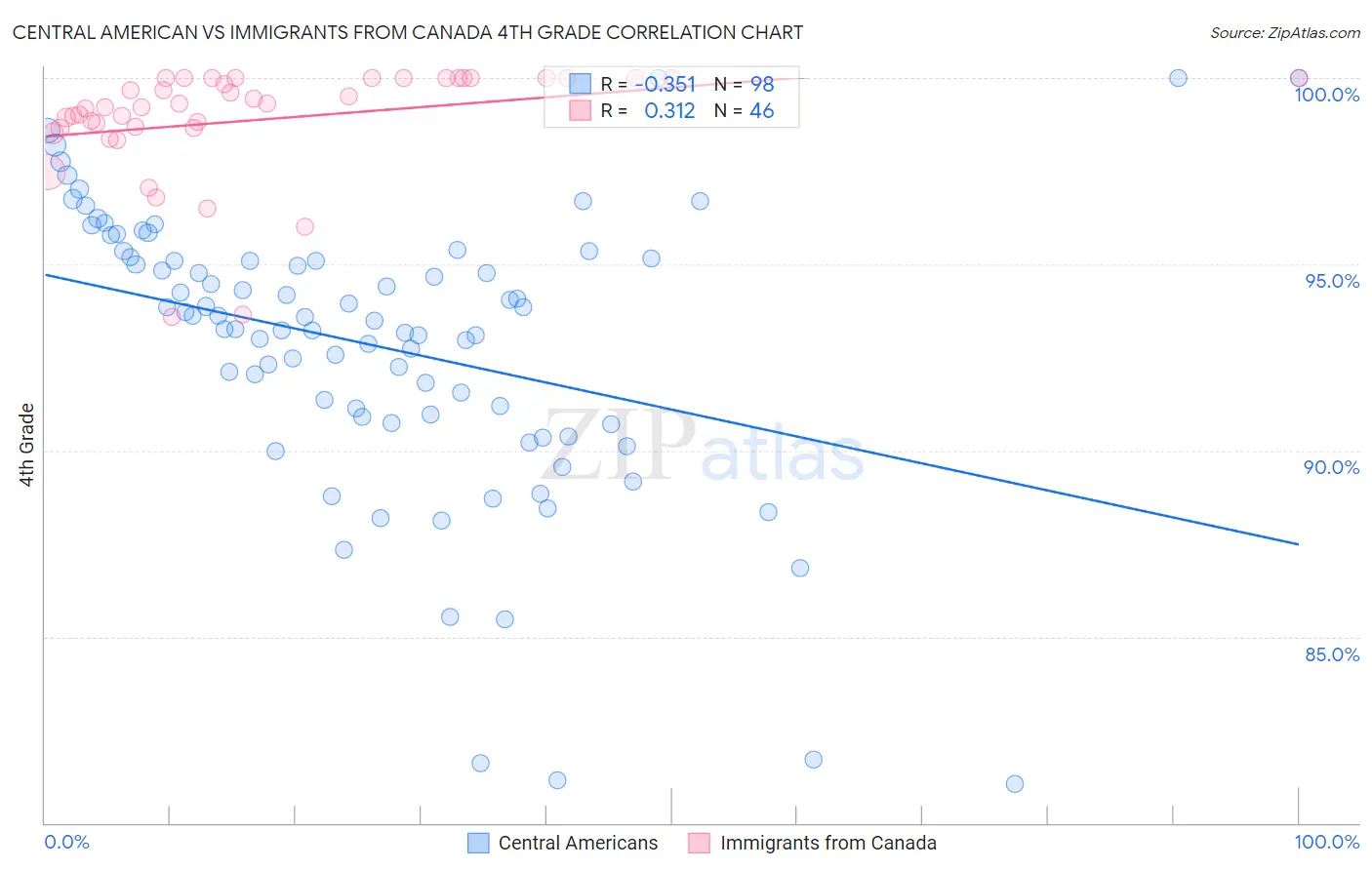 Central American vs Immigrants from Canada 4th Grade