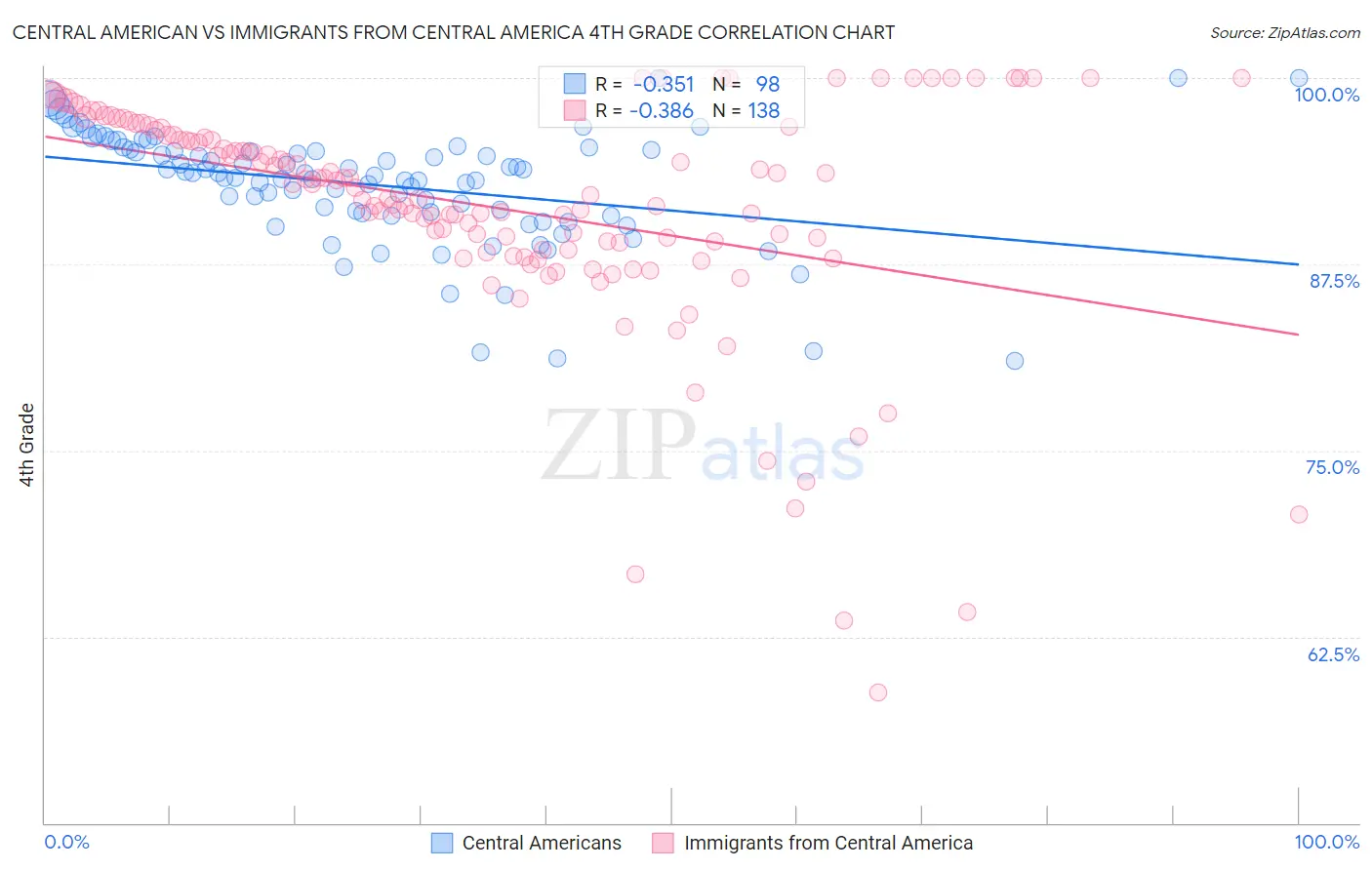 Central American vs Immigrants from Central America 4th Grade